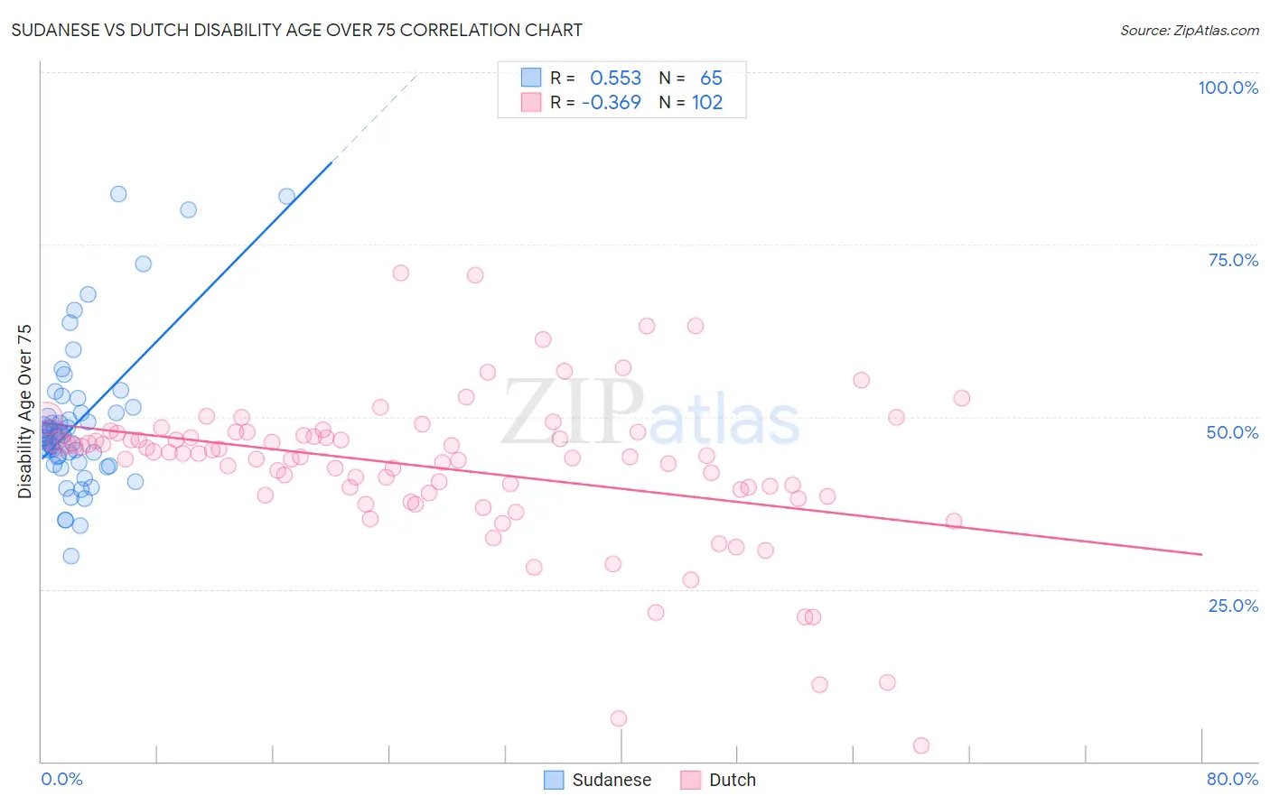 Sudanese vs Dutch Disability Age Over 75