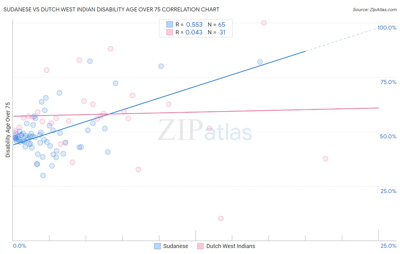 Sudanese vs Dutch West Indian Disability Age Over 75