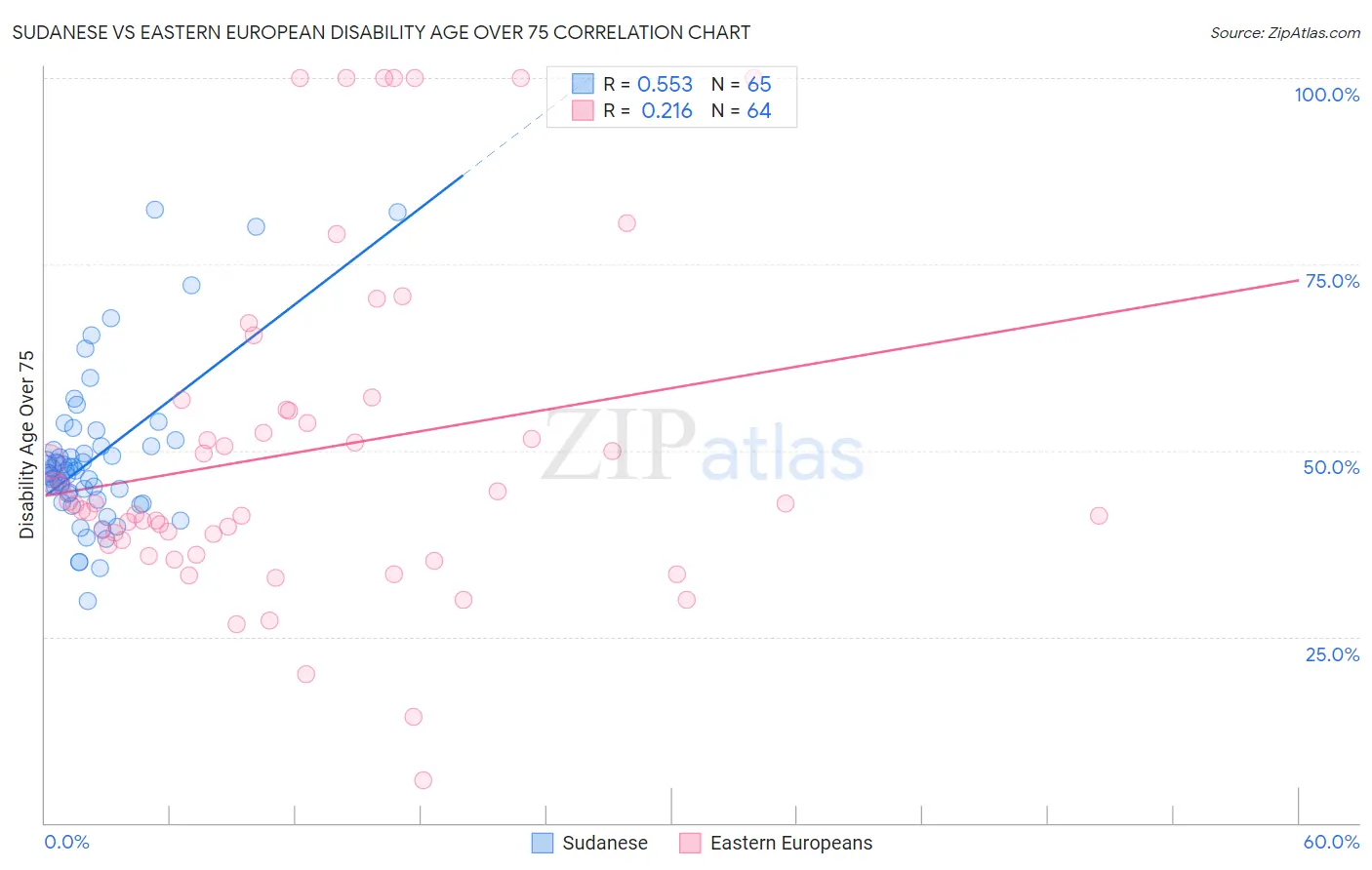Sudanese vs Eastern European Disability Age Over 75