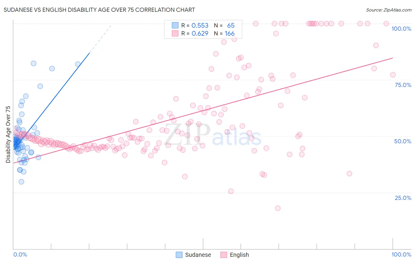 Sudanese vs English Disability Age Over 75