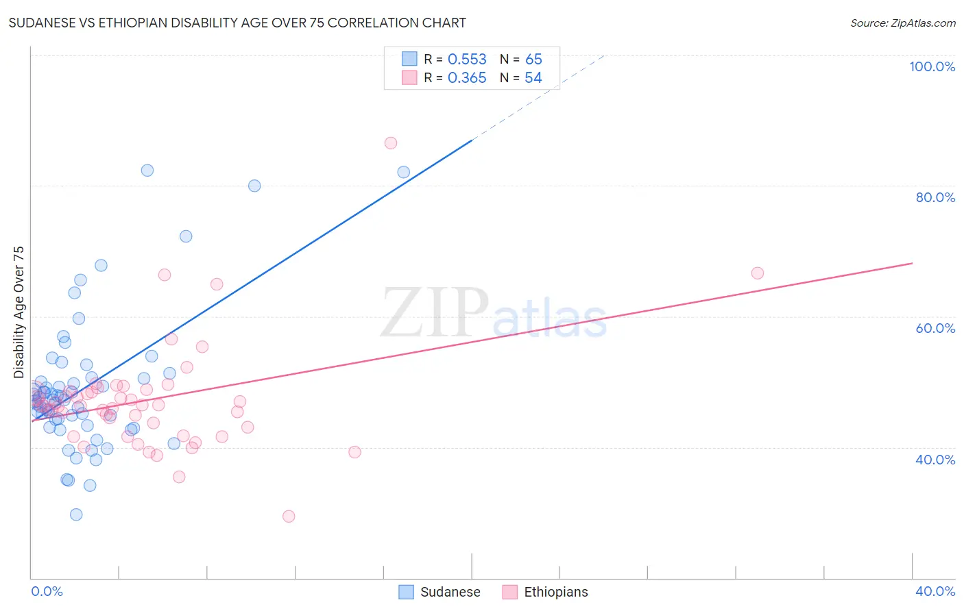 Sudanese vs Ethiopian Disability Age Over 75