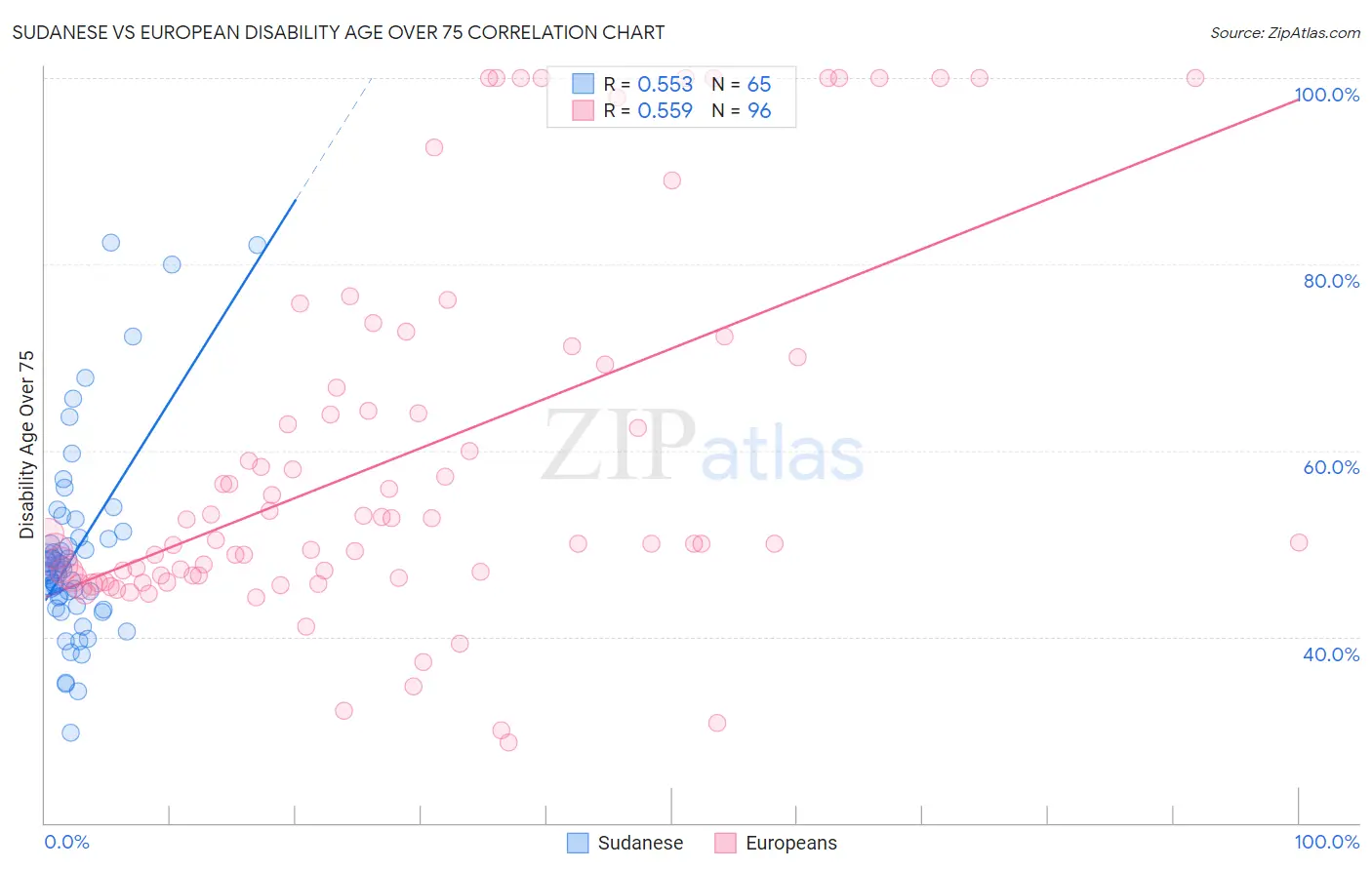 Sudanese vs European Disability Age Over 75