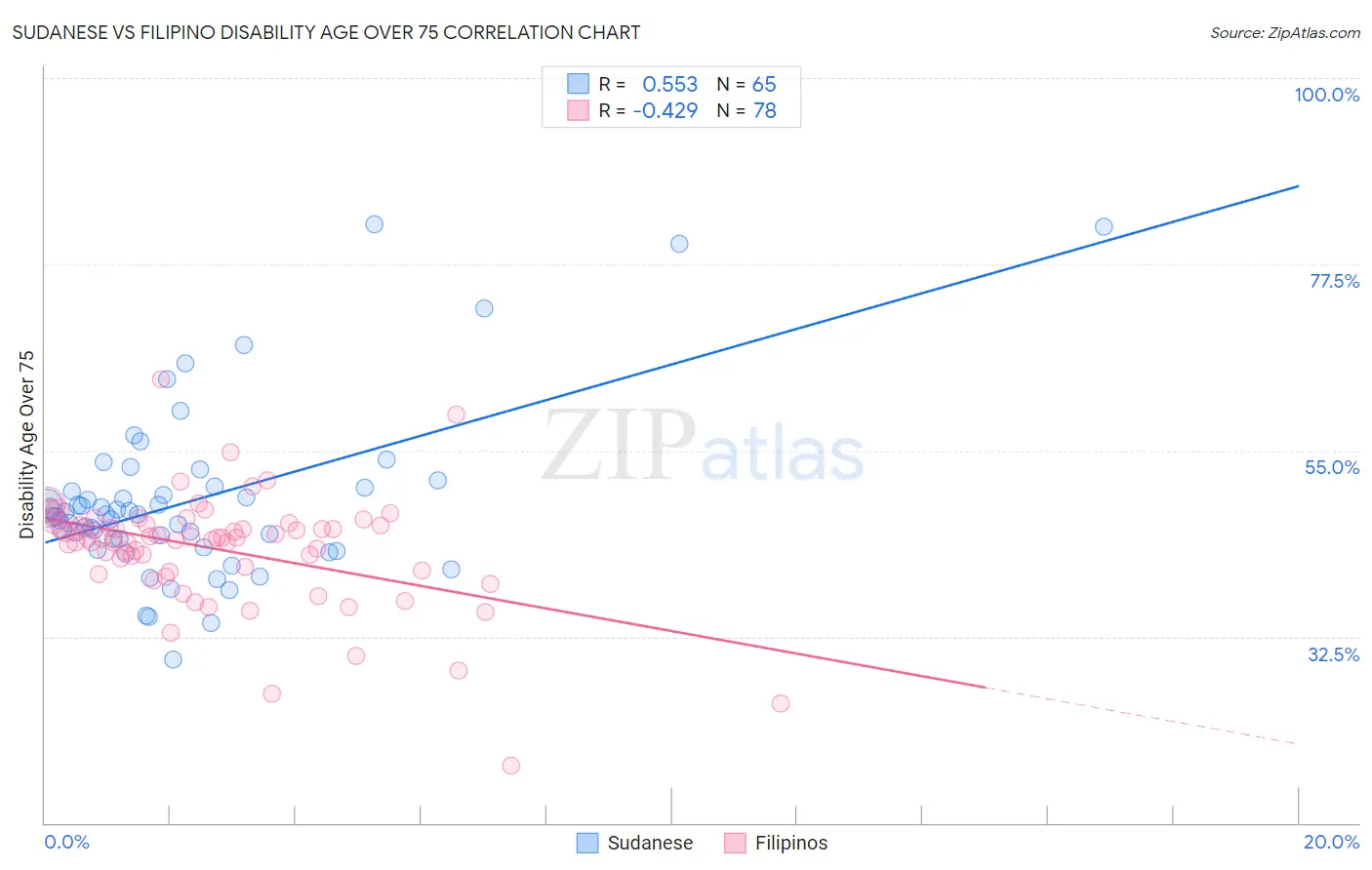 Sudanese vs Filipino Disability Age Over 75