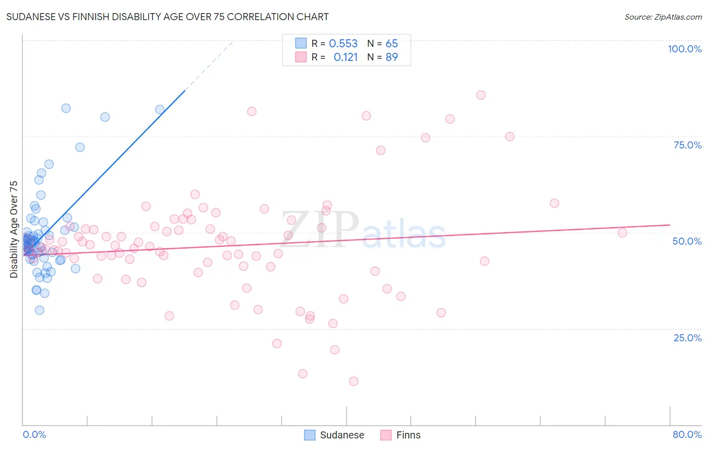 Sudanese vs Finnish Disability Age Over 75