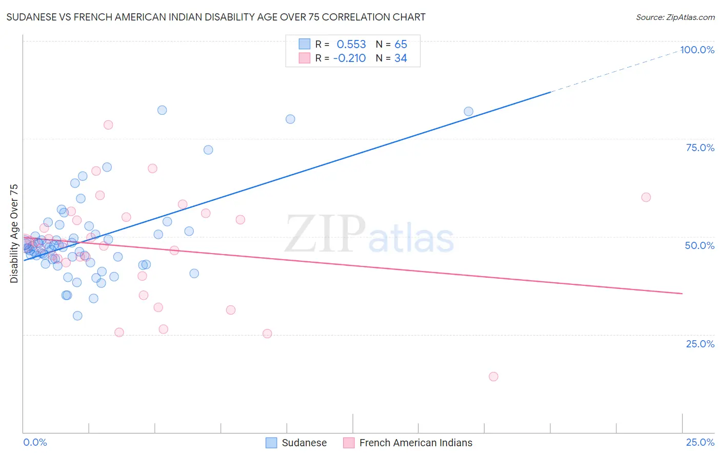 Sudanese vs French American Indian Disability Age Over 75