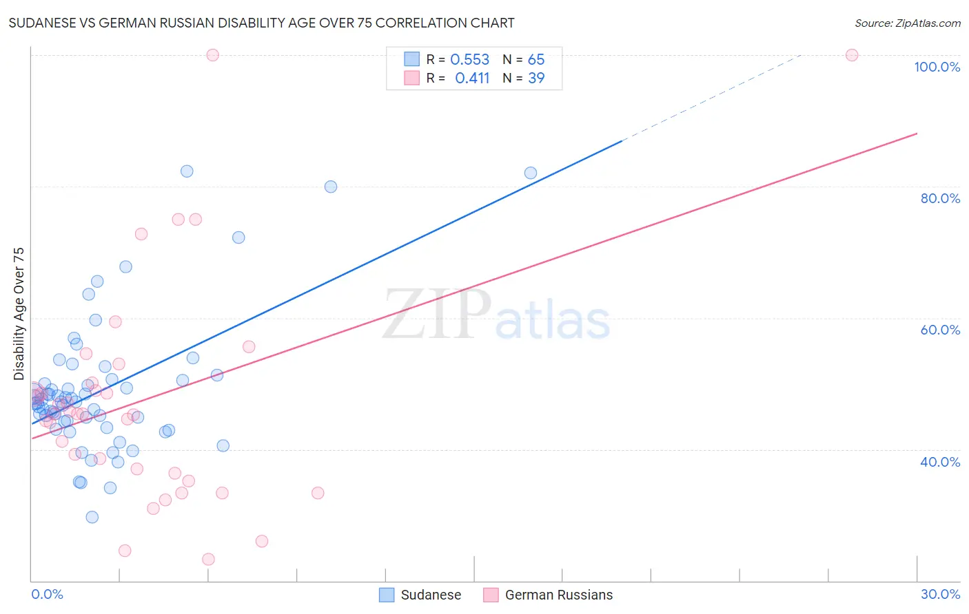 Sudanese vs German Russian Disability Age Over 75