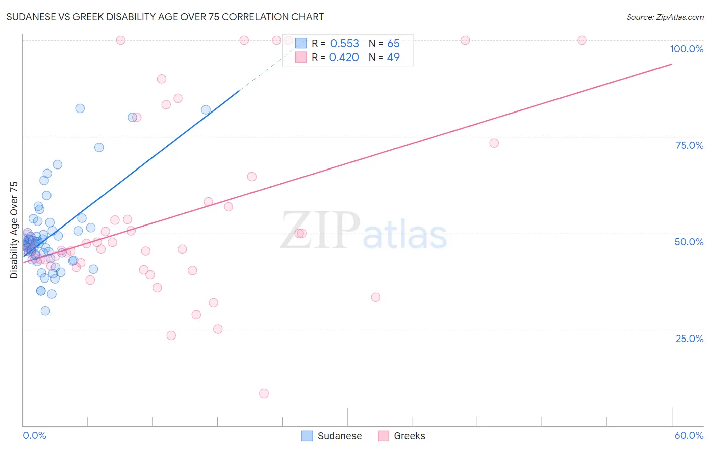 Sudanese vs Greek Disability Age Over 75