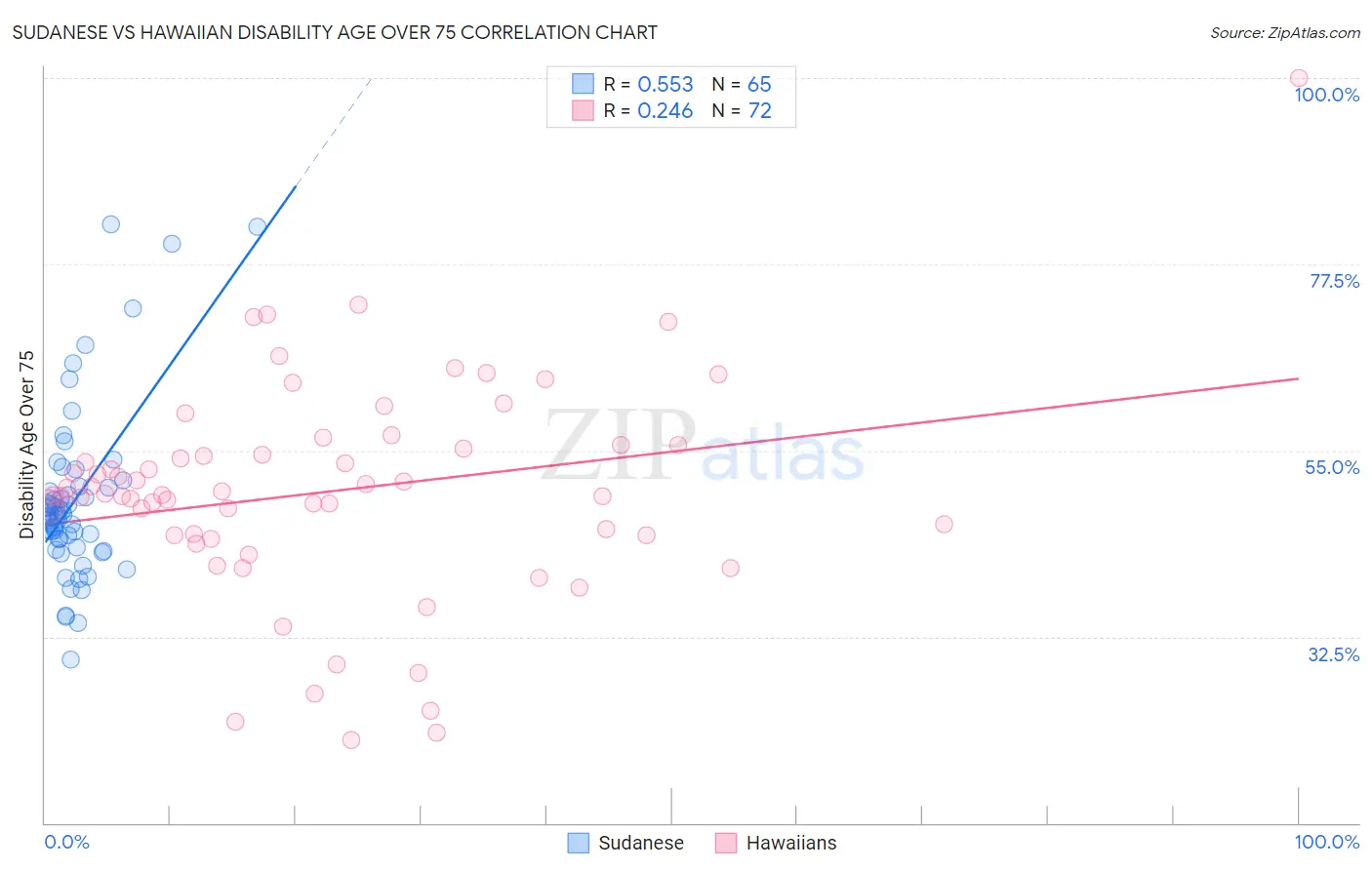 Sudanese vs Hawaiian Disability Age Over 75