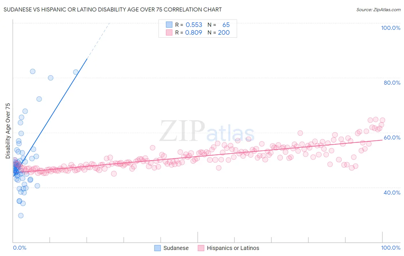Sudanese vs Hispanic or Latino Disability Age Over 75