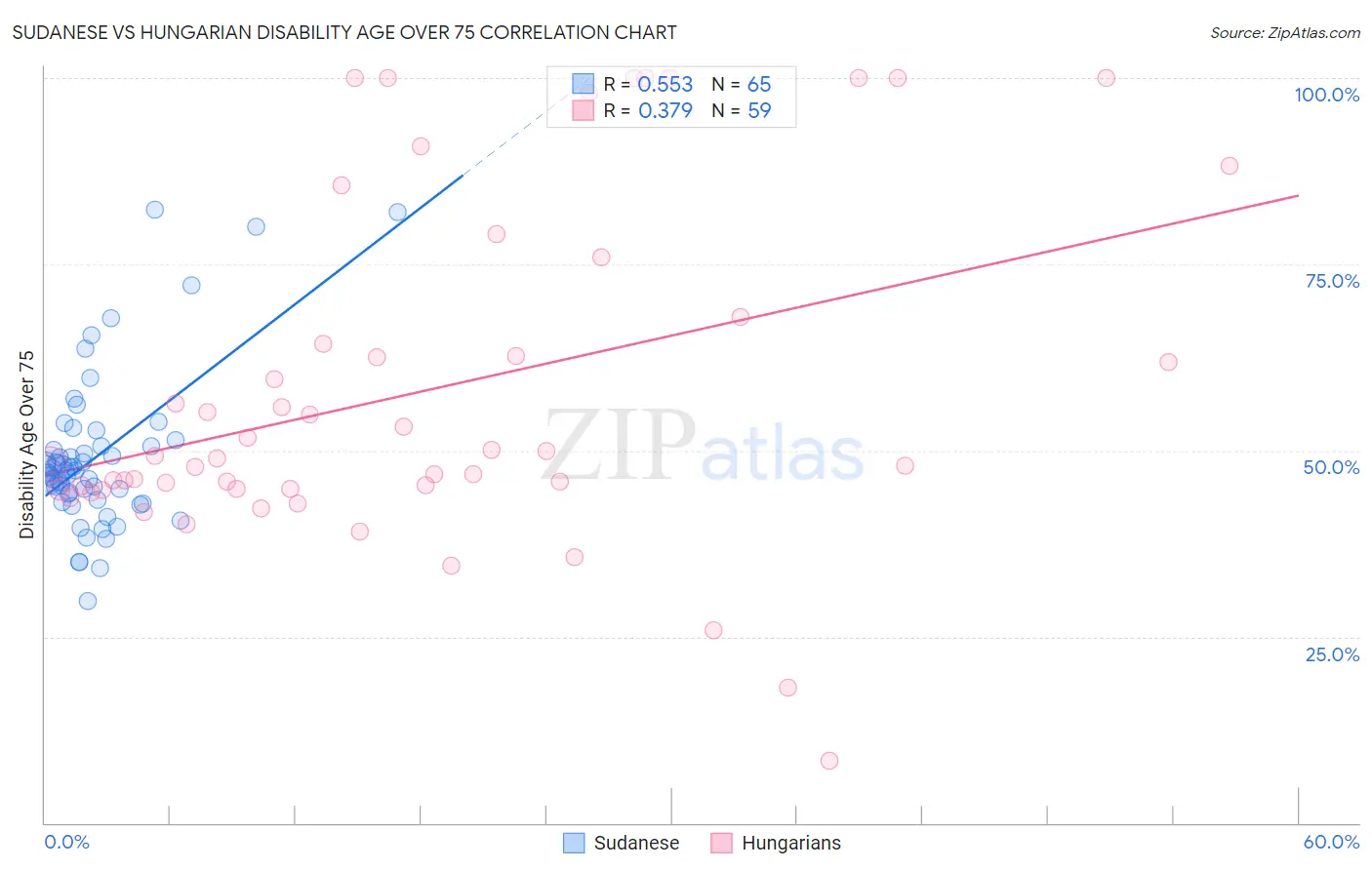 Sudanese vs Hungarian Disability Age Over 75