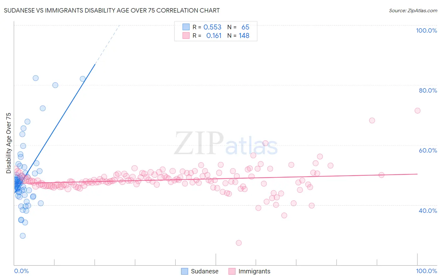 Sudanese vs Immigrants Disability Age Over 75
