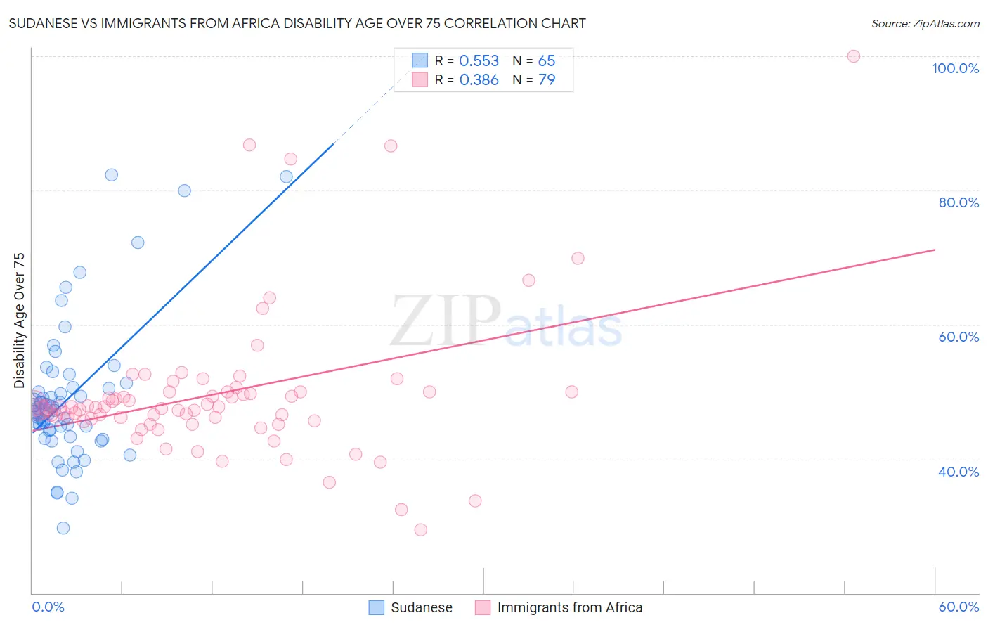 Sudanese vs Immigrants from Africa Disability Age Over 75