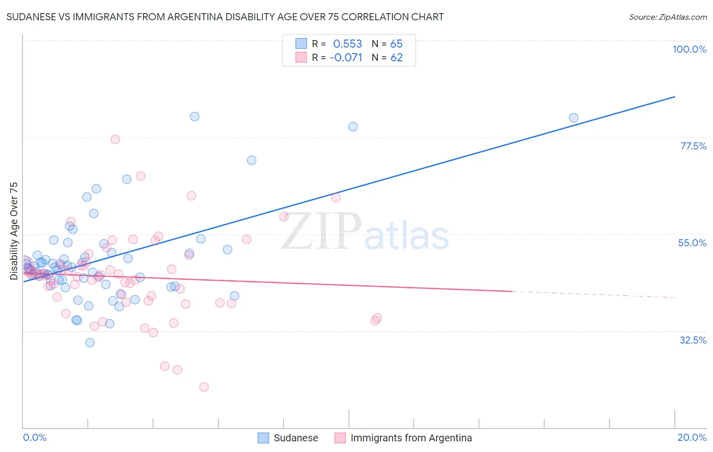 Sudanese vs Immigrants from Argentina Disability Age Over 75
