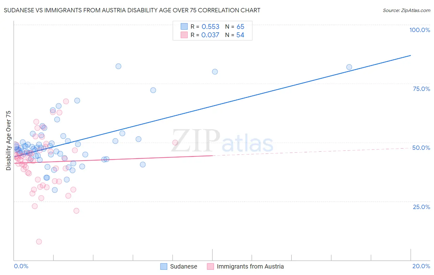 Sudanese vs Immigrants from Austria Disability Age Over 75