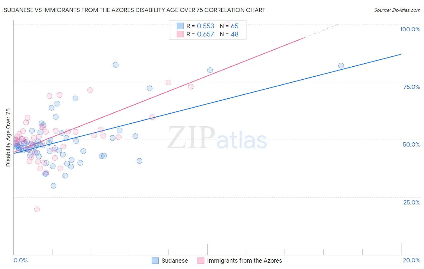 Sudanese vs Immigrants from the Azores Disability Age Over 75