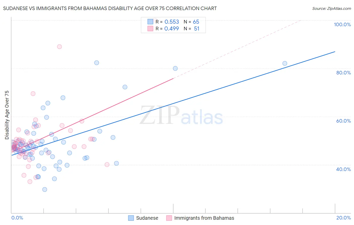 Sudanese vs Immigrants from Bahamas Disability Age Over 75