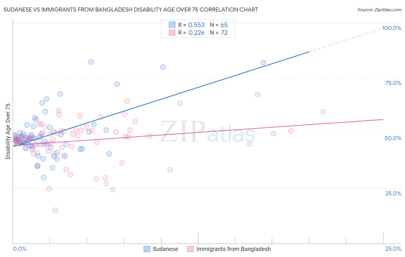 Sudanese vs Immigrants from Bangladesh Disability Age Over 75