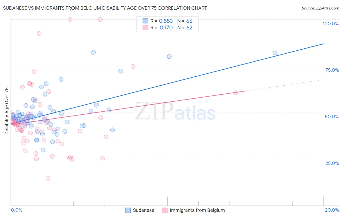 Sudanese vs Immigrants from Belgium Disability Age Over 75