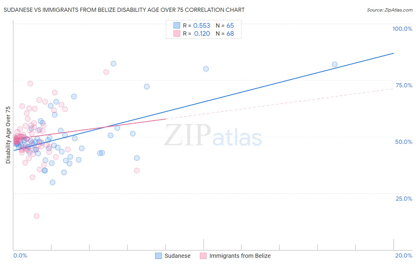 Sudanese vs Immigrants from Belize Disability Age Over 75