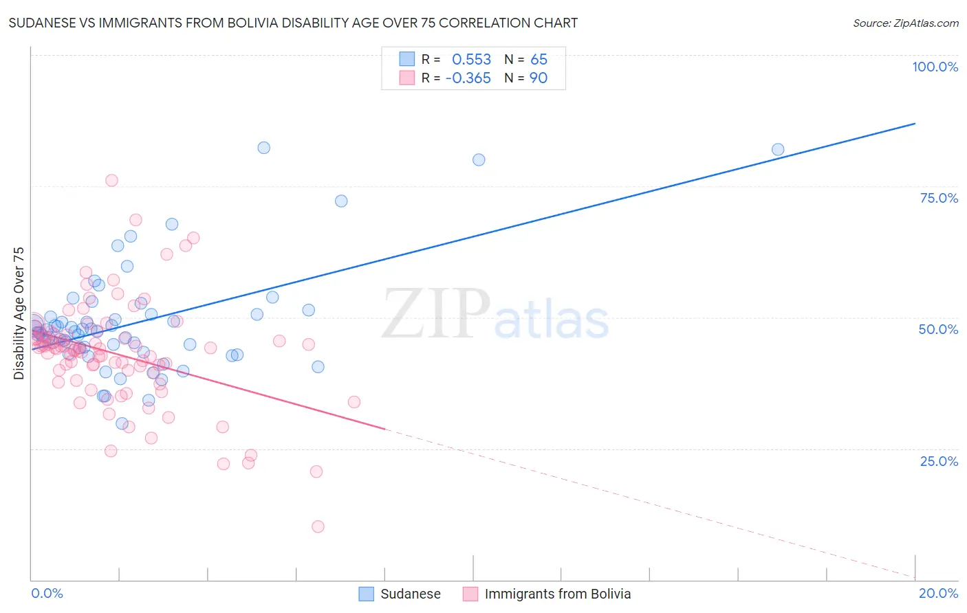 Sudanese vs Immigrants from Bolivia Disability Age Over 75