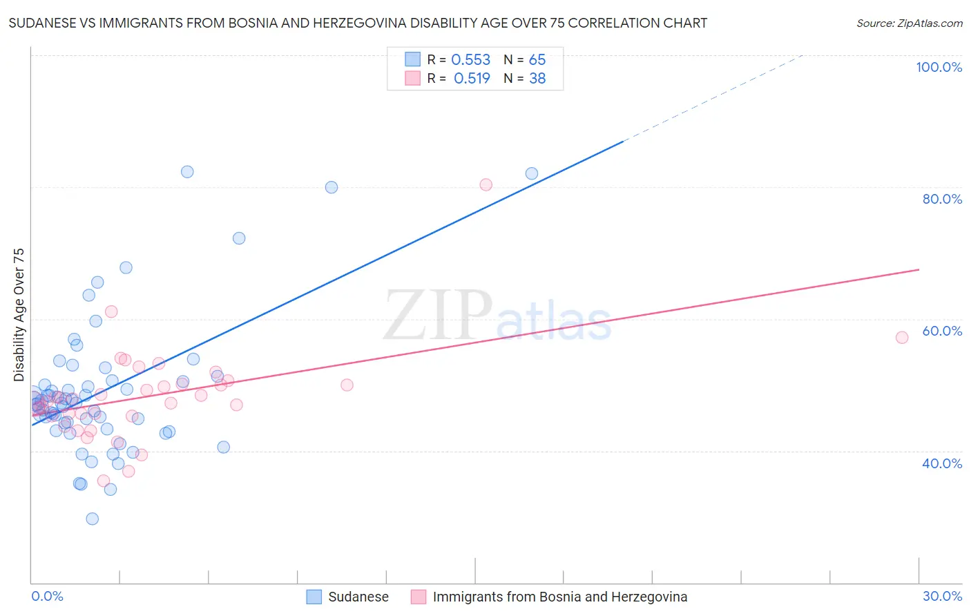 Sudanese vs Immigrants from Bosnia and Herzegovina Disability Age Over 75