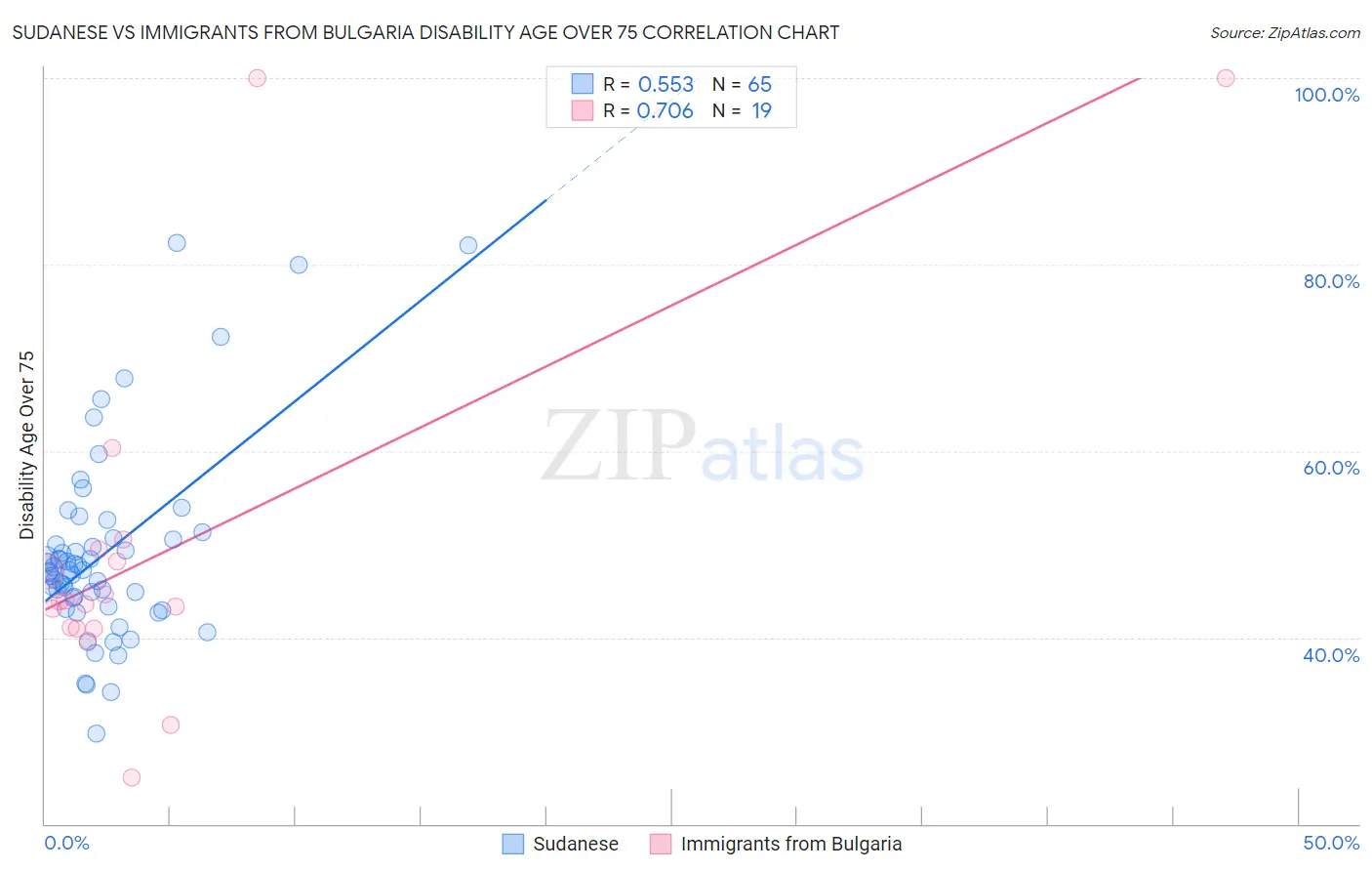Sudanese vs Immigrants from Bulgaria Disability Age Over 75