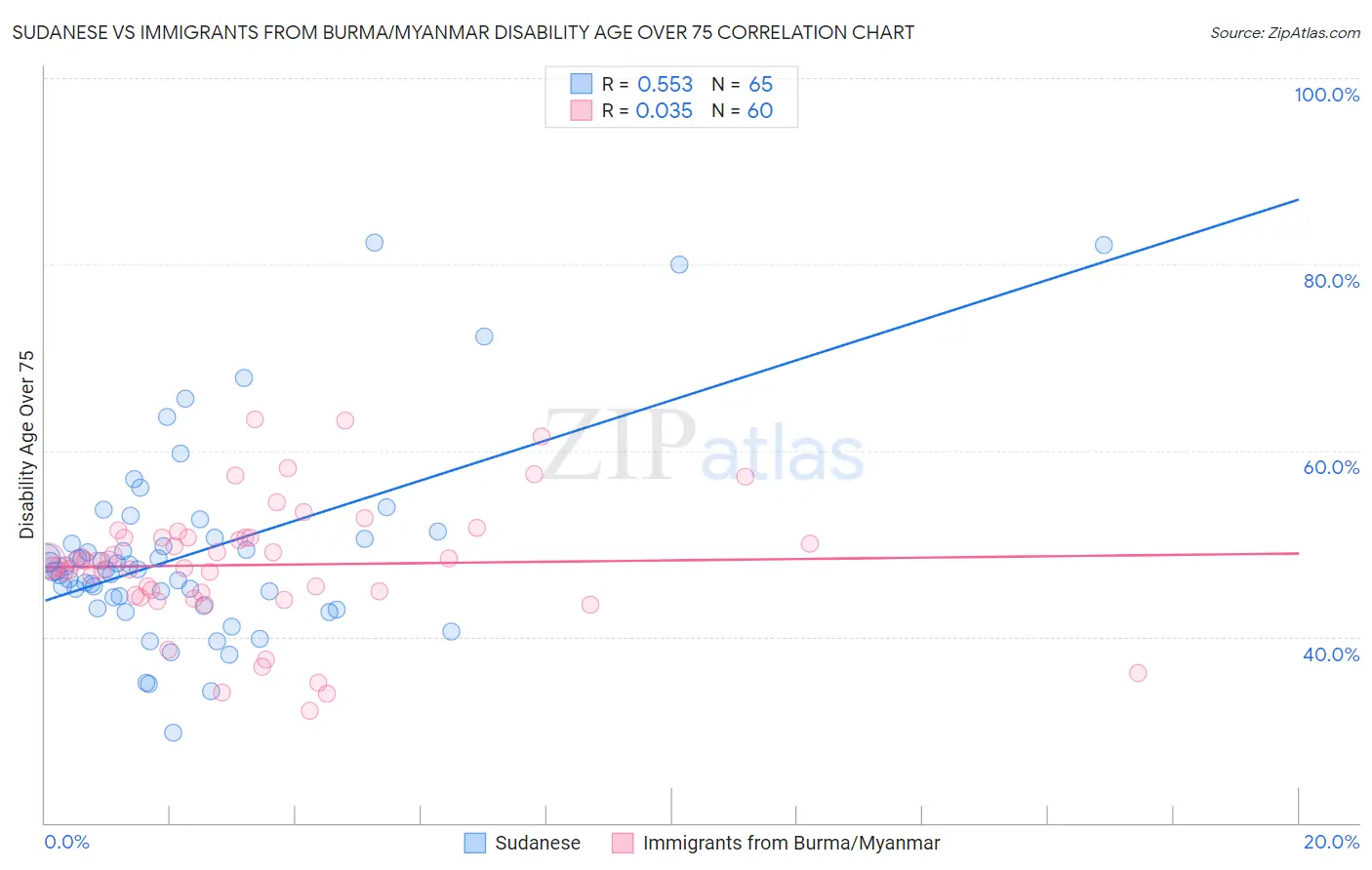 Sudanese vs Immigrants from Burma/Myanmar Disability Age Over 75