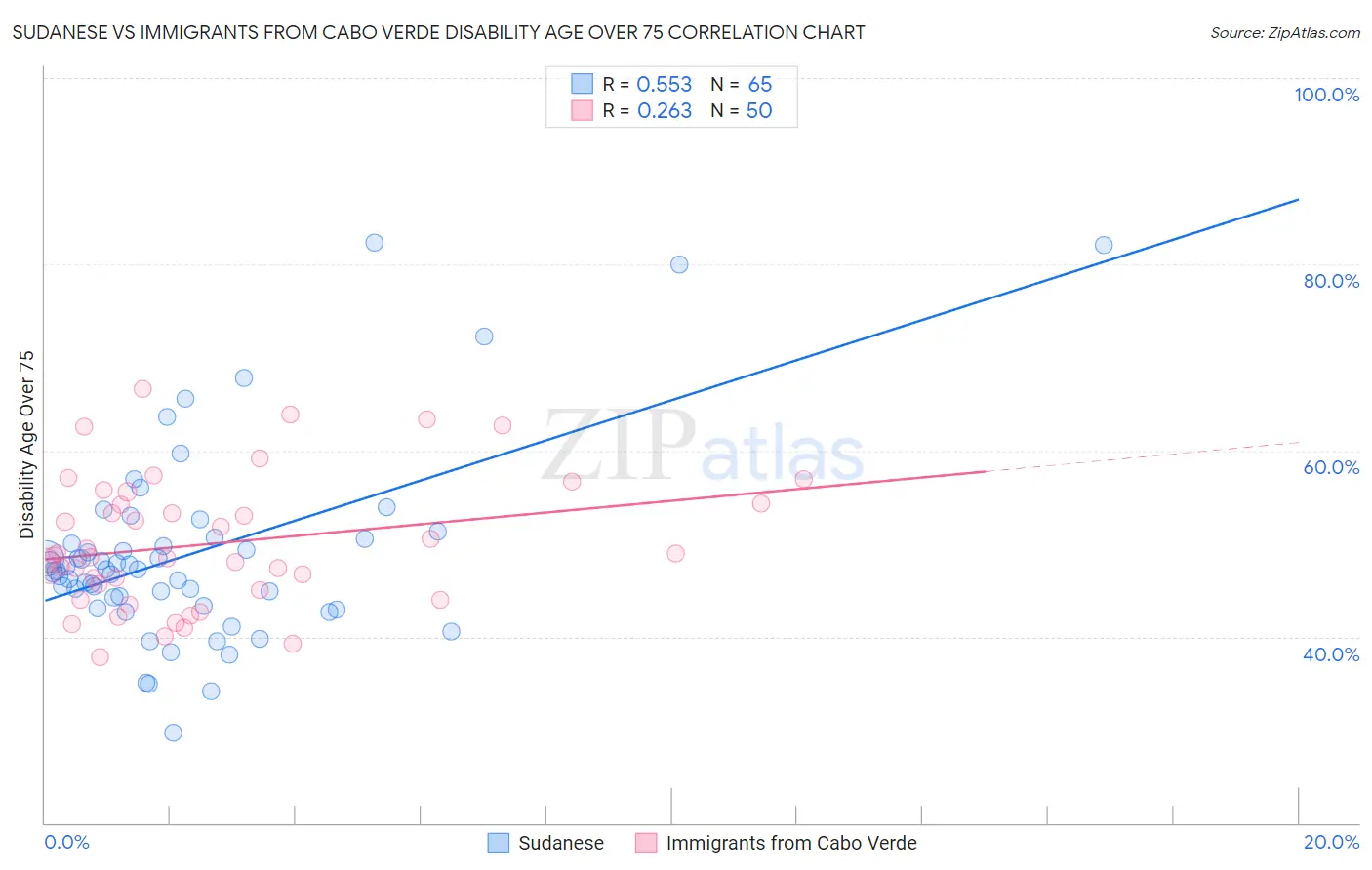 Sudanese vs Immigrants from Cabo Verde Disability Age Over 75