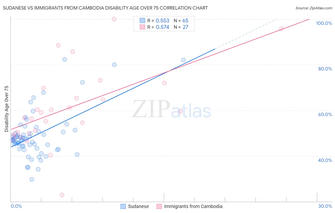 Sudanese vs Immigrants from Cambodia Disability Age Over 75