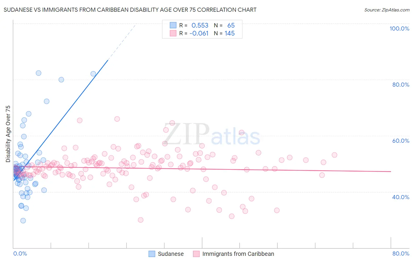 Sudanese vs Immigrants from Caribbean Disability Age Over 75