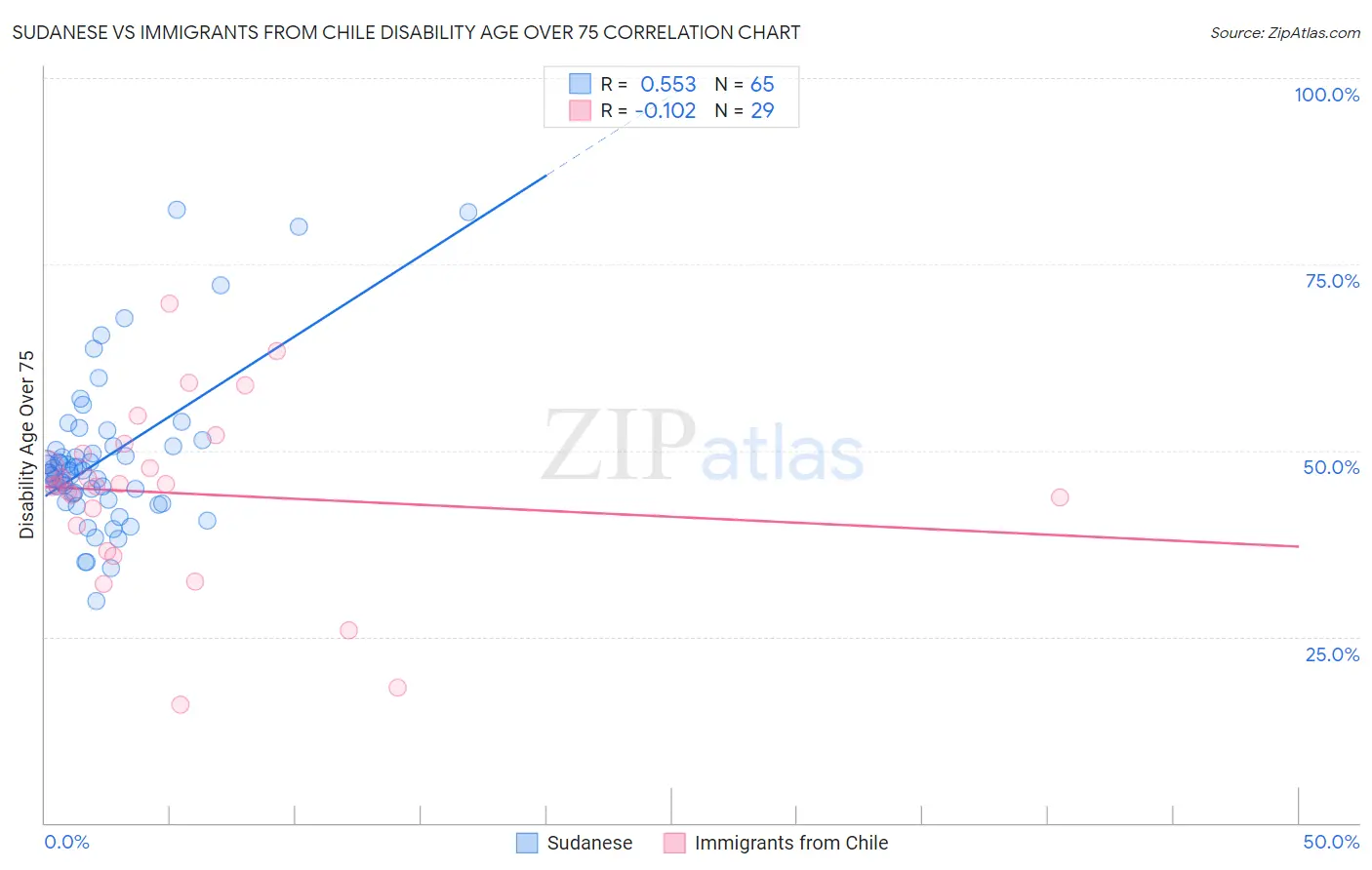 Sudanese vs Immigrants from Chile Disability Age Over 75