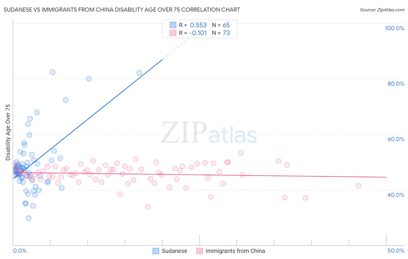 Sudanese vs Immigrants from China Disability Age Over 75