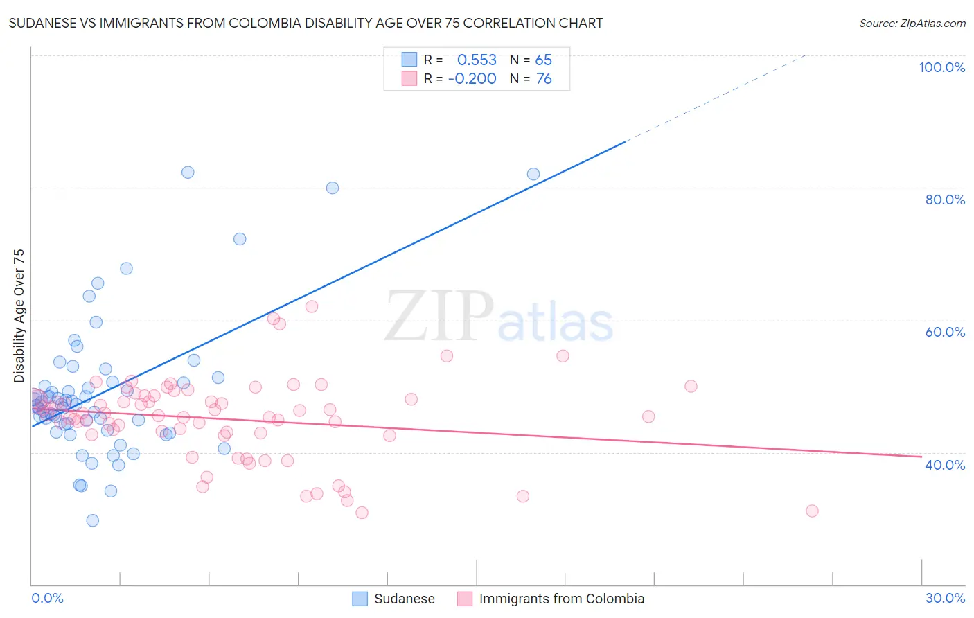 Sudanese vs Immigrants from Colombia Disability Age Over 75