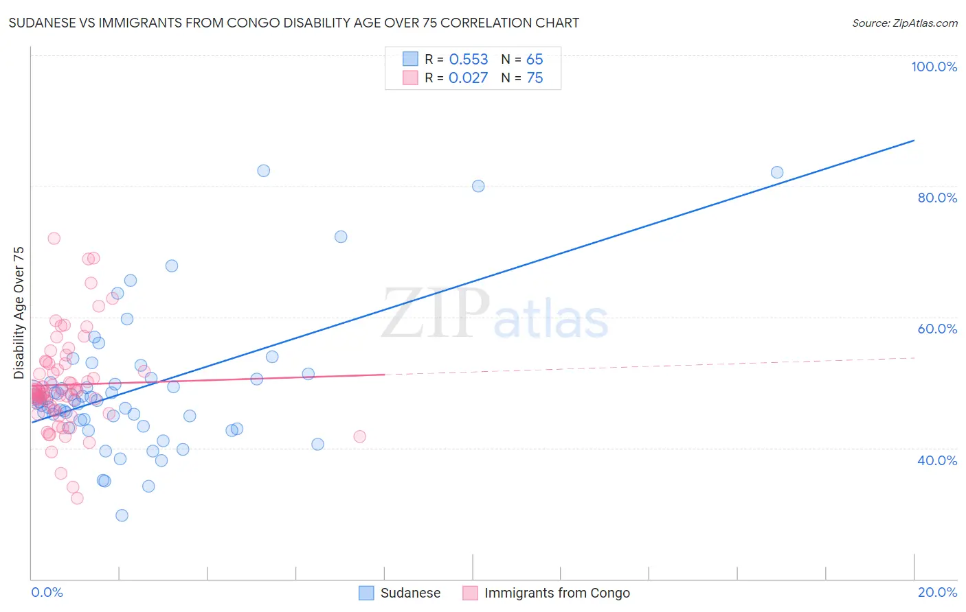 Sudanese vs Immigrants from Congo Disability Age Over 75