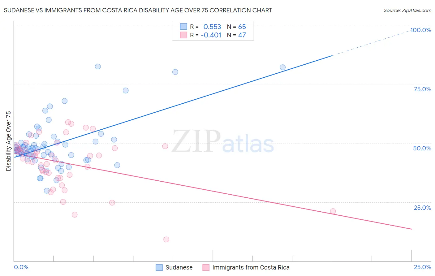 Sudanese vs Immigrants from Costa Rica Disability Age Over 75