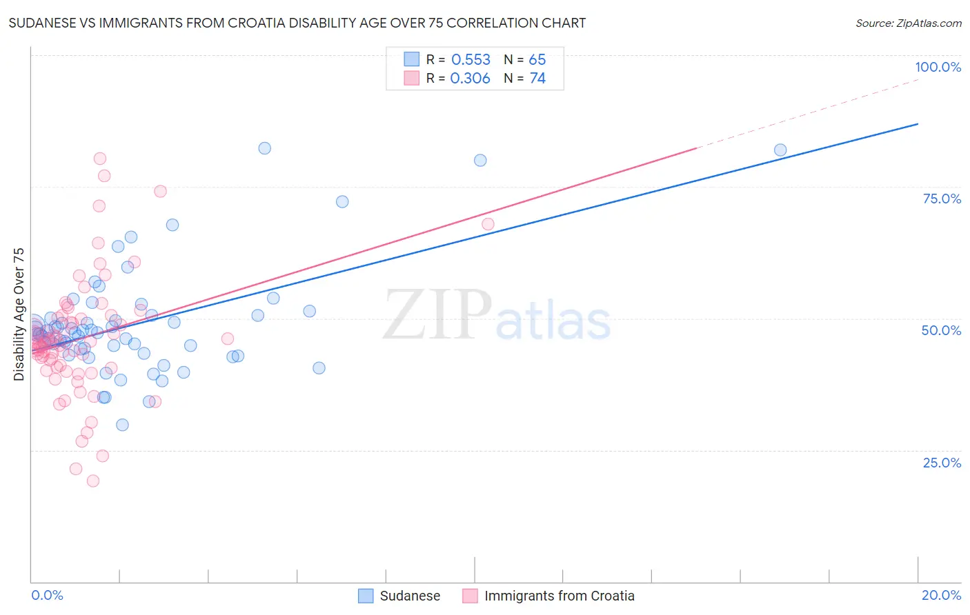Sudanese vs Immigrants from Croatia Disability Age Over 75