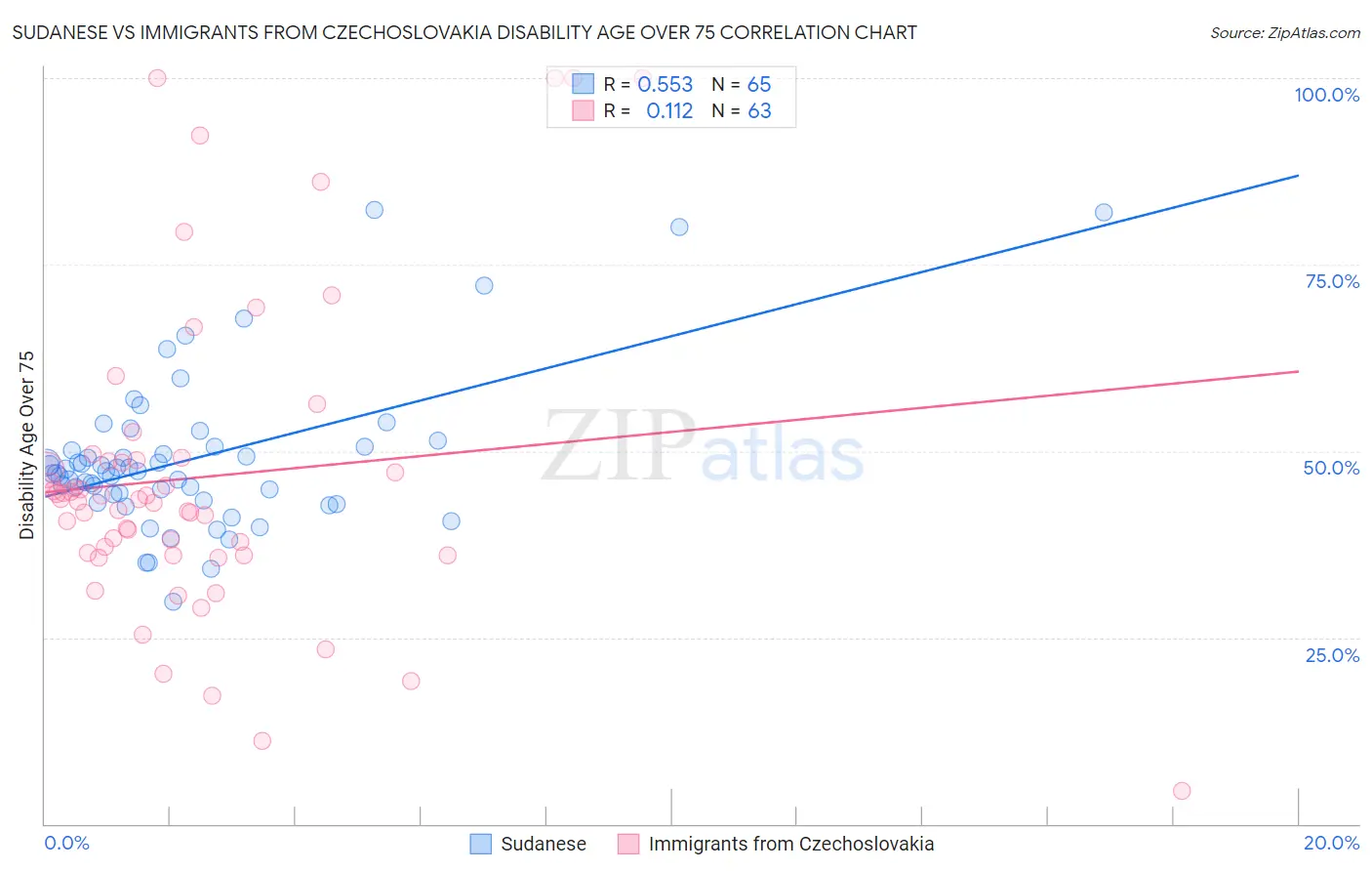 Sudanese vs Immigrants from Czechoslovakia Disability Age Over 75