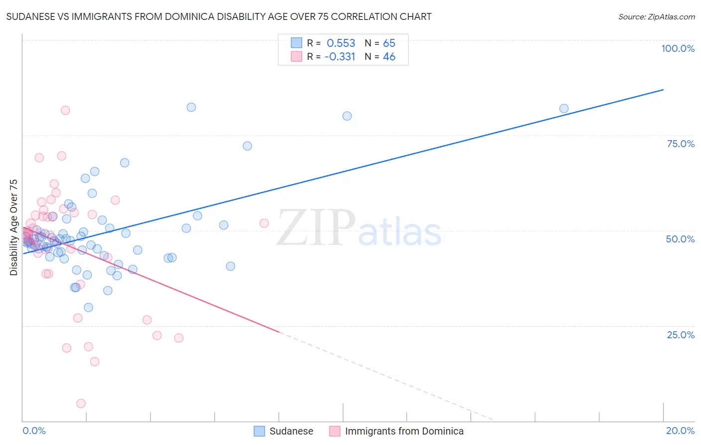Sudanese vs Immigrants from Dominica Disability Age Over 75