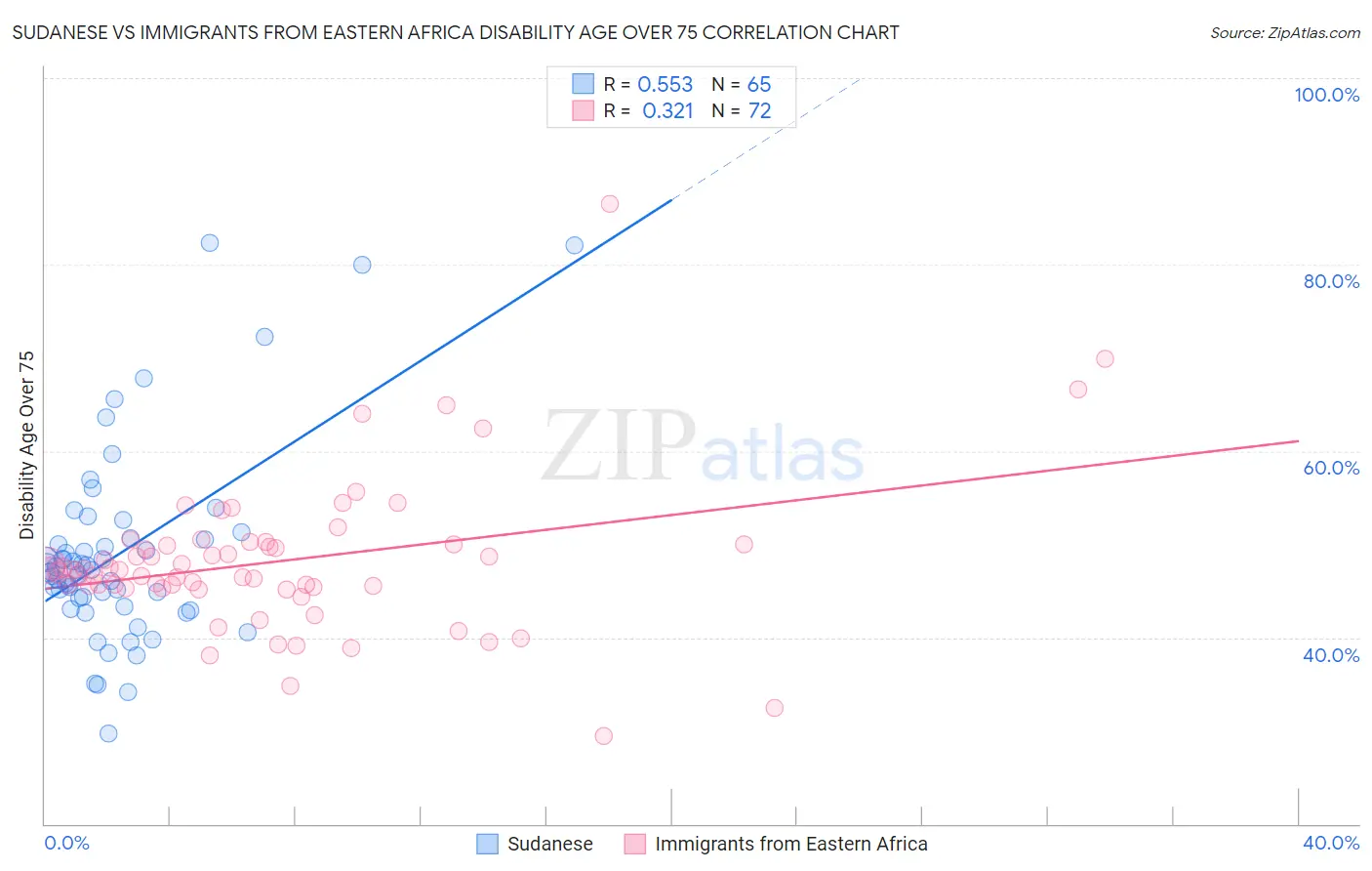 Sudanese vs Immigrants from Eastern Africa Disability Age Over 75