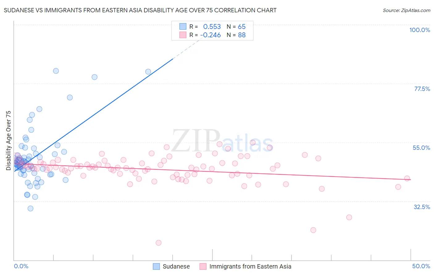 Sudanese vs Immigrants from Eastern Asia Disability Age Over 75
