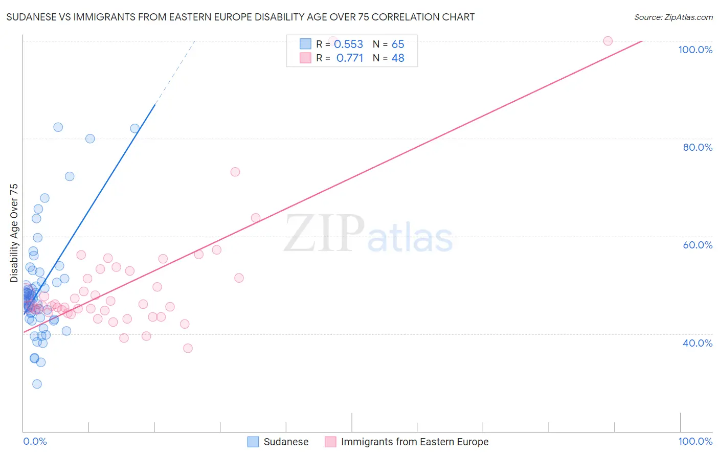 Sudanese vs Immigrants from Eastern Europe Disability Age Over 75