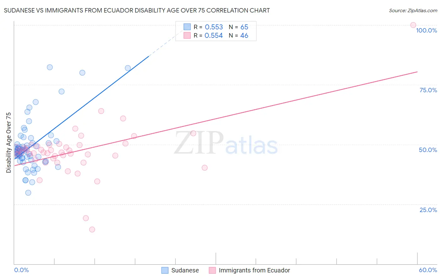 Sudanese vs Immigrants from Ecuador Disability Age Over 75