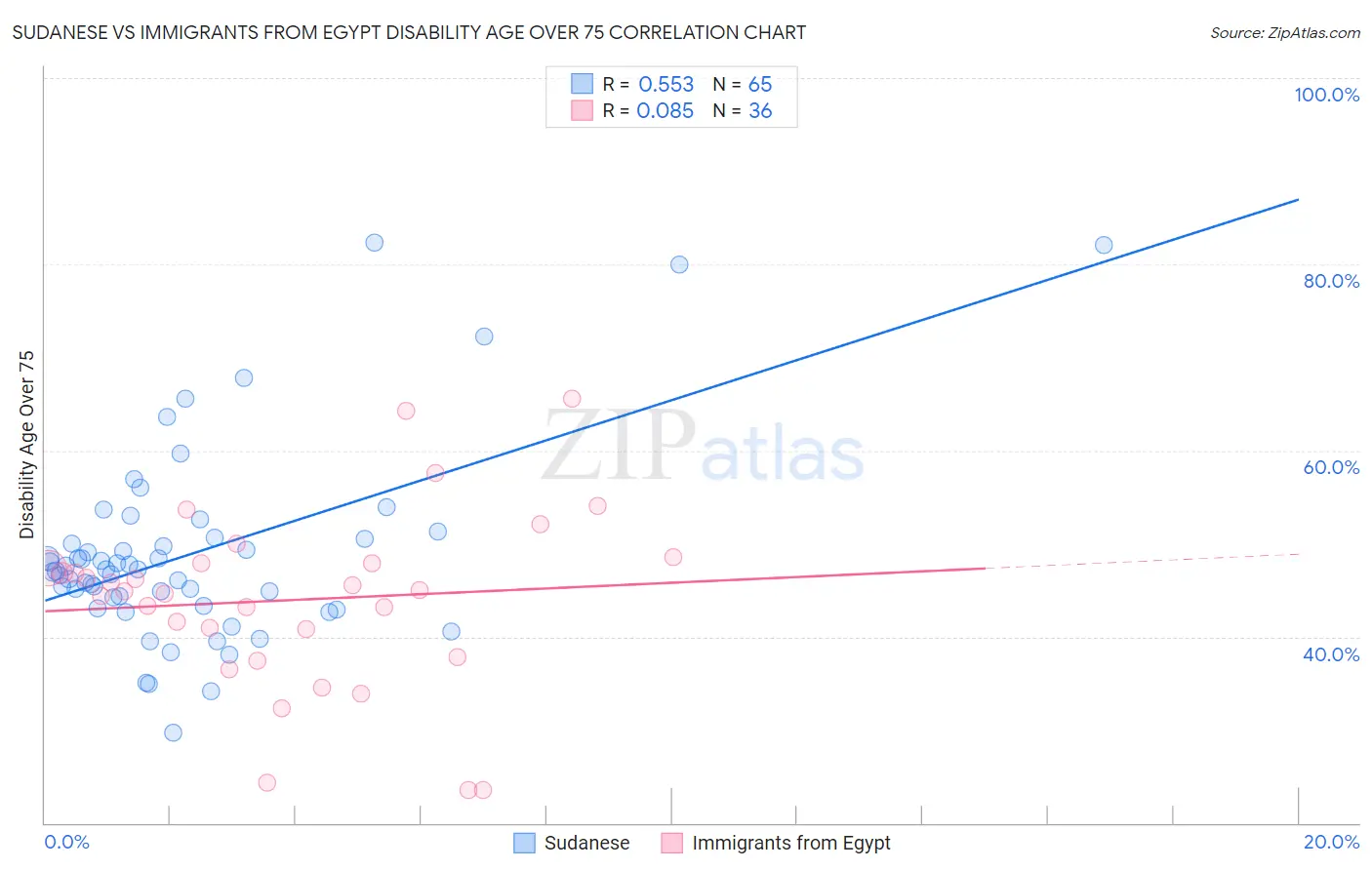 Sudanese vs Immigrants from Egypt Disability Age Over 75