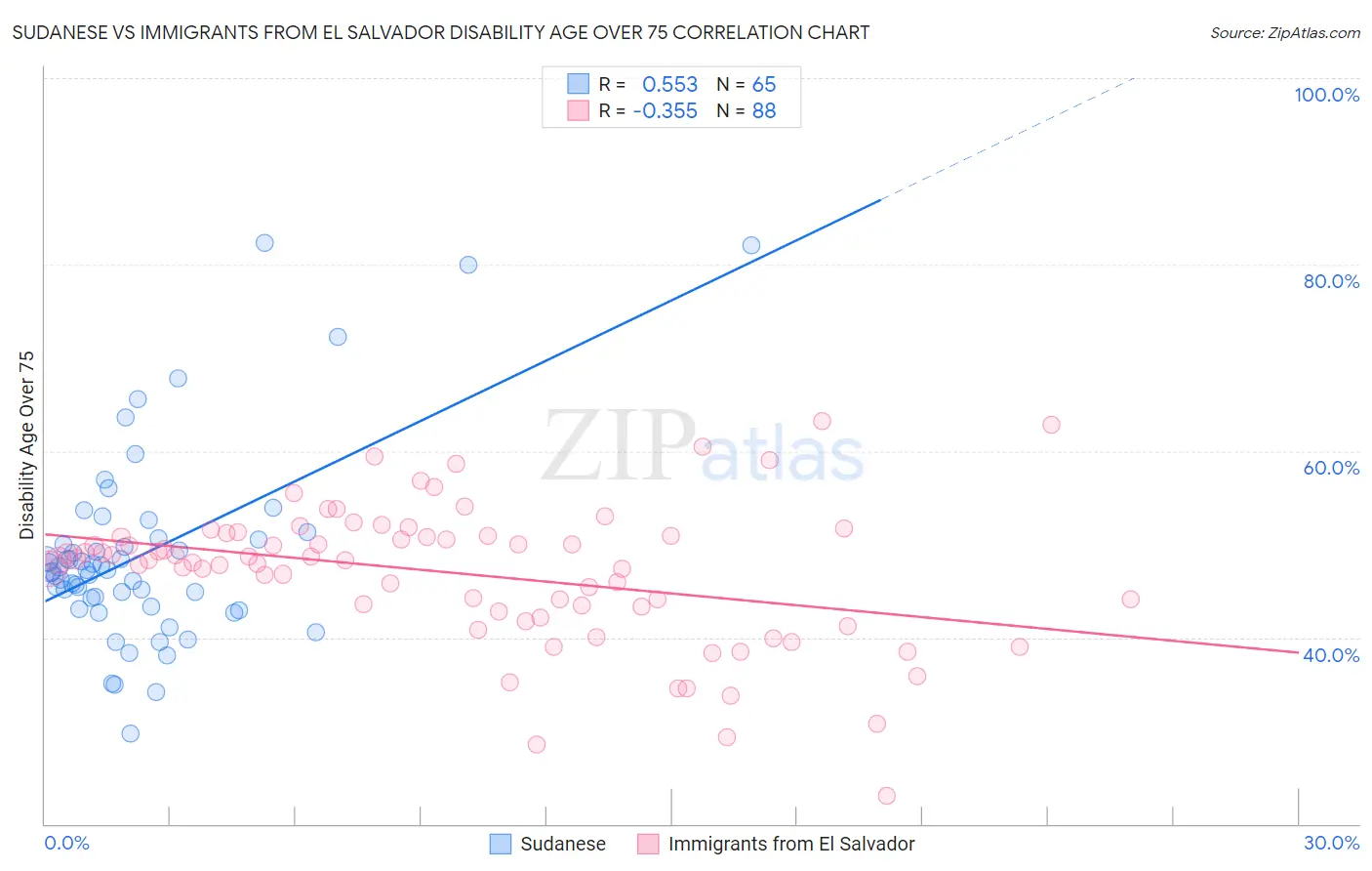 Sudanese vs Immigrants from El Salvador Disability Age Over 75