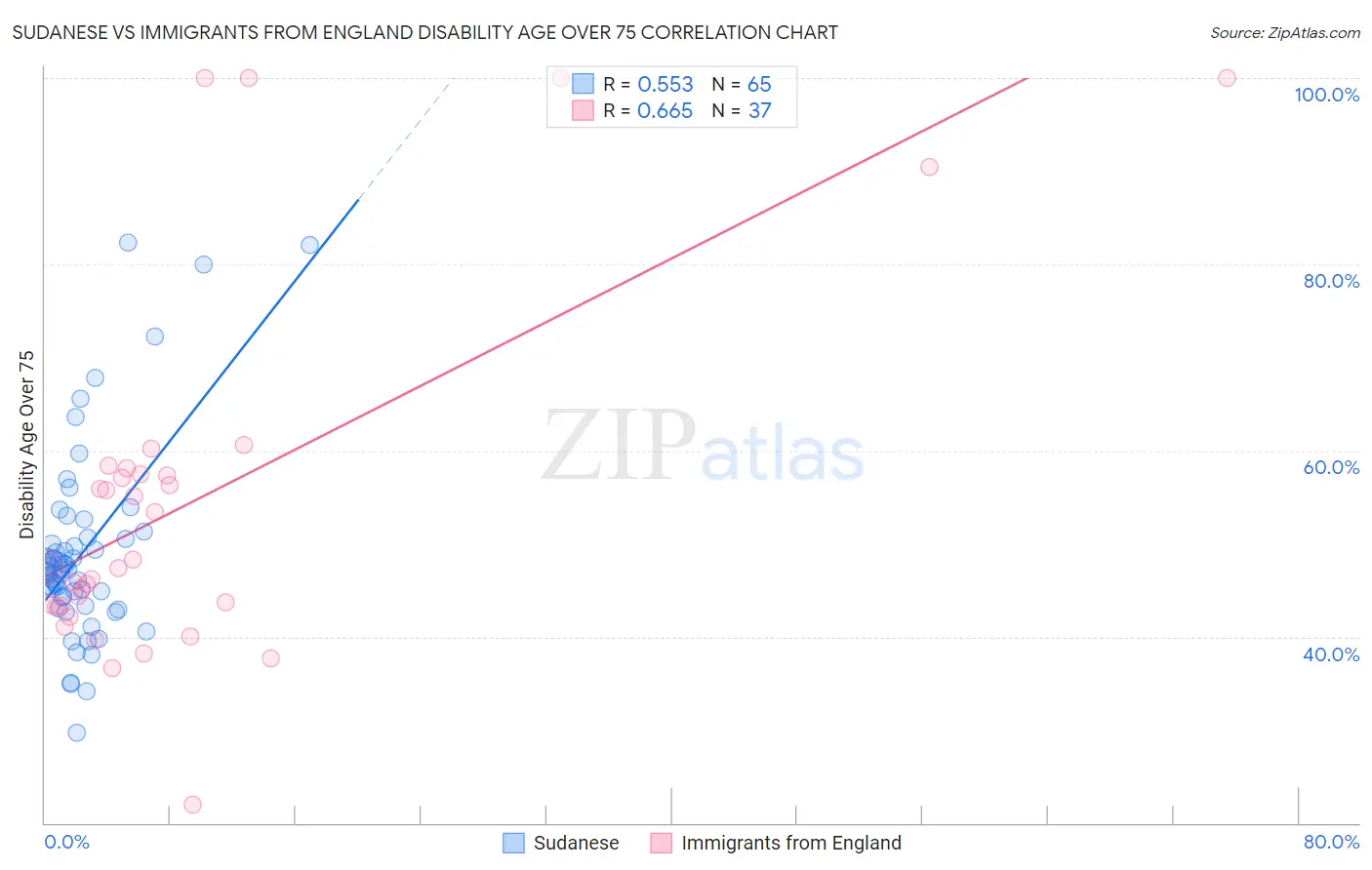 Sudanese vs Immigrants from England Disability Age Over 75