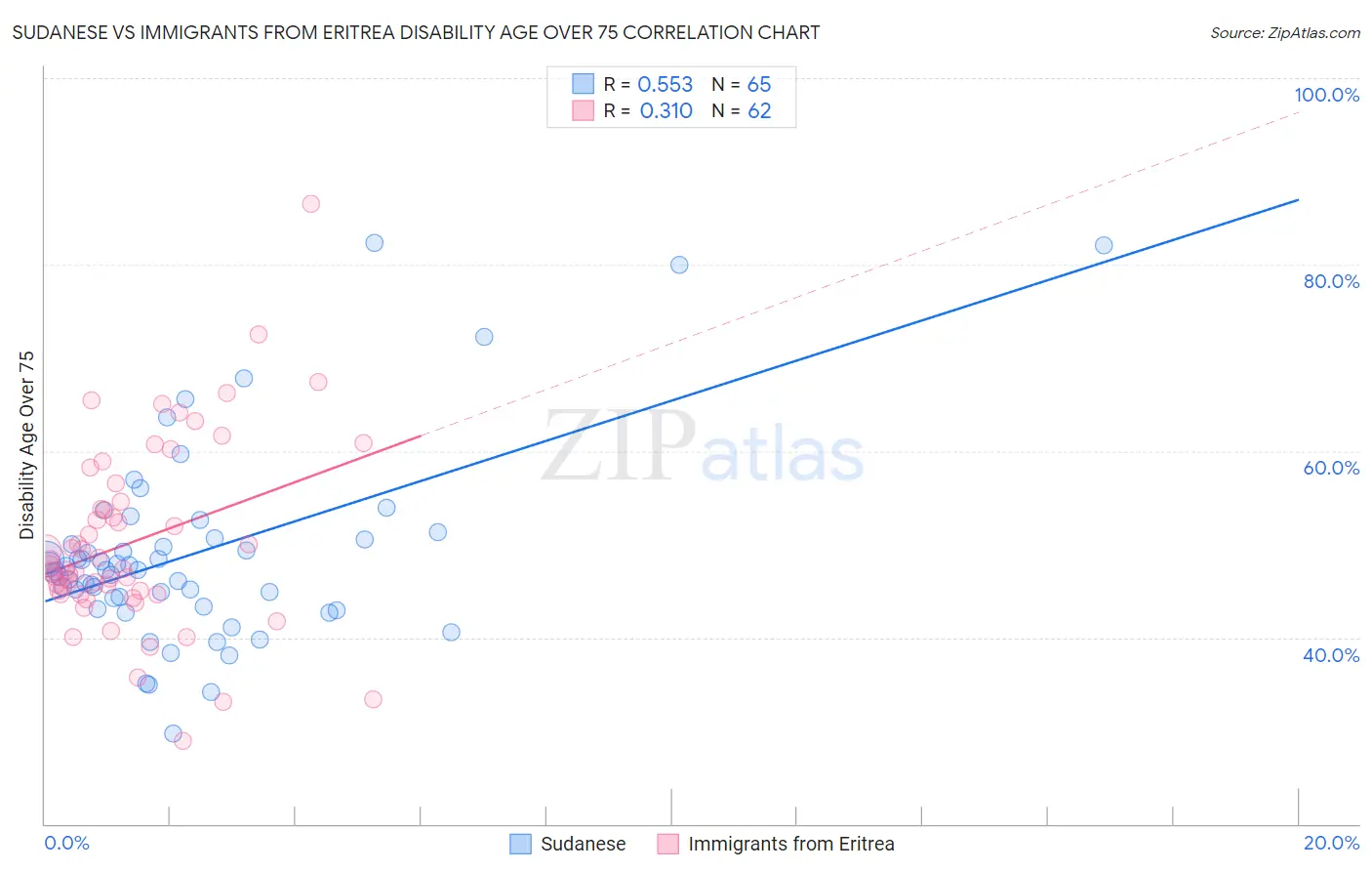 Sudanese vs Immigrants from Eritrea Disability Age Over 75