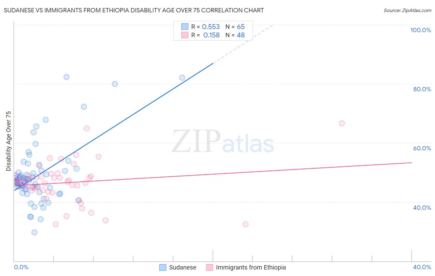 Sudanese vs Immigrants from Ethiopia Disability Age Over 75