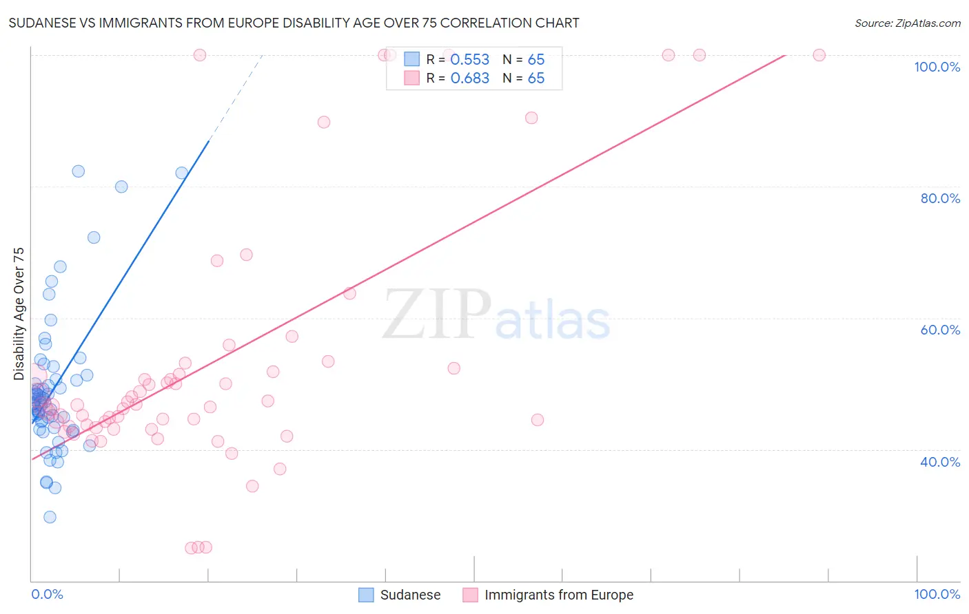 Sudanese vs Immigrants from Europe Disability Age Over 75