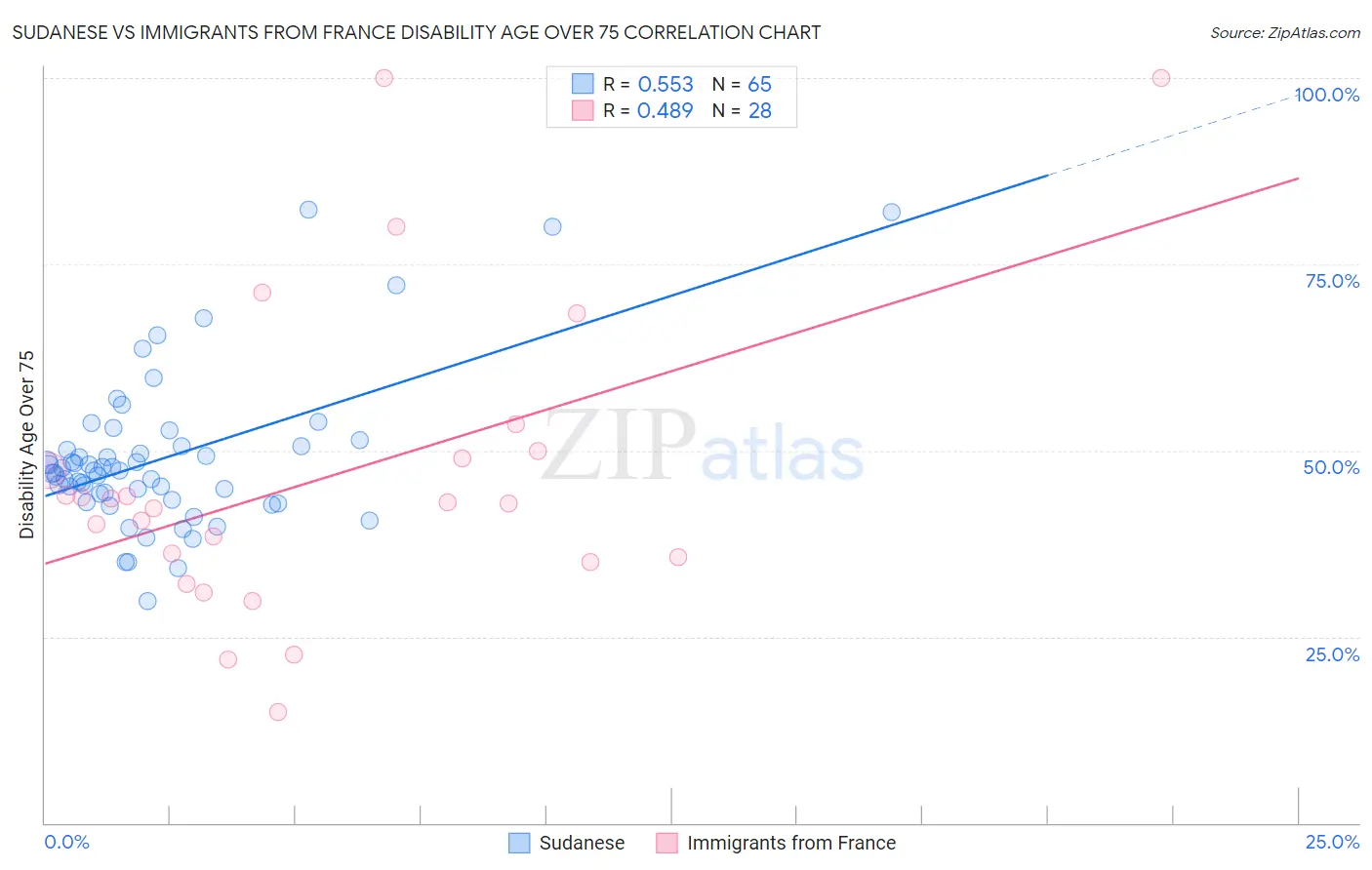 Sudanese vs Immigrants from France Disability Age Over 75