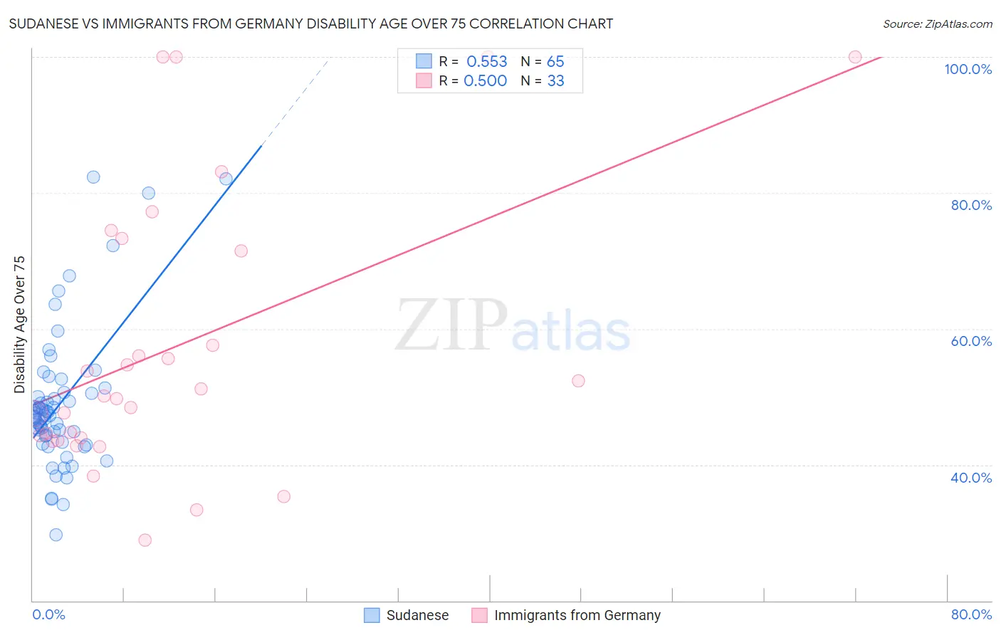 Sudanese vs Immigrants from Germany Disability Age Over 75